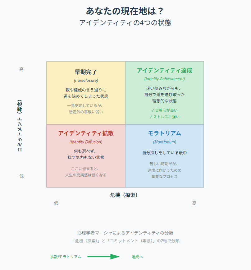 アイデンティティ4分類