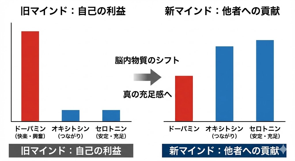 人生の意義 マインドの変更
