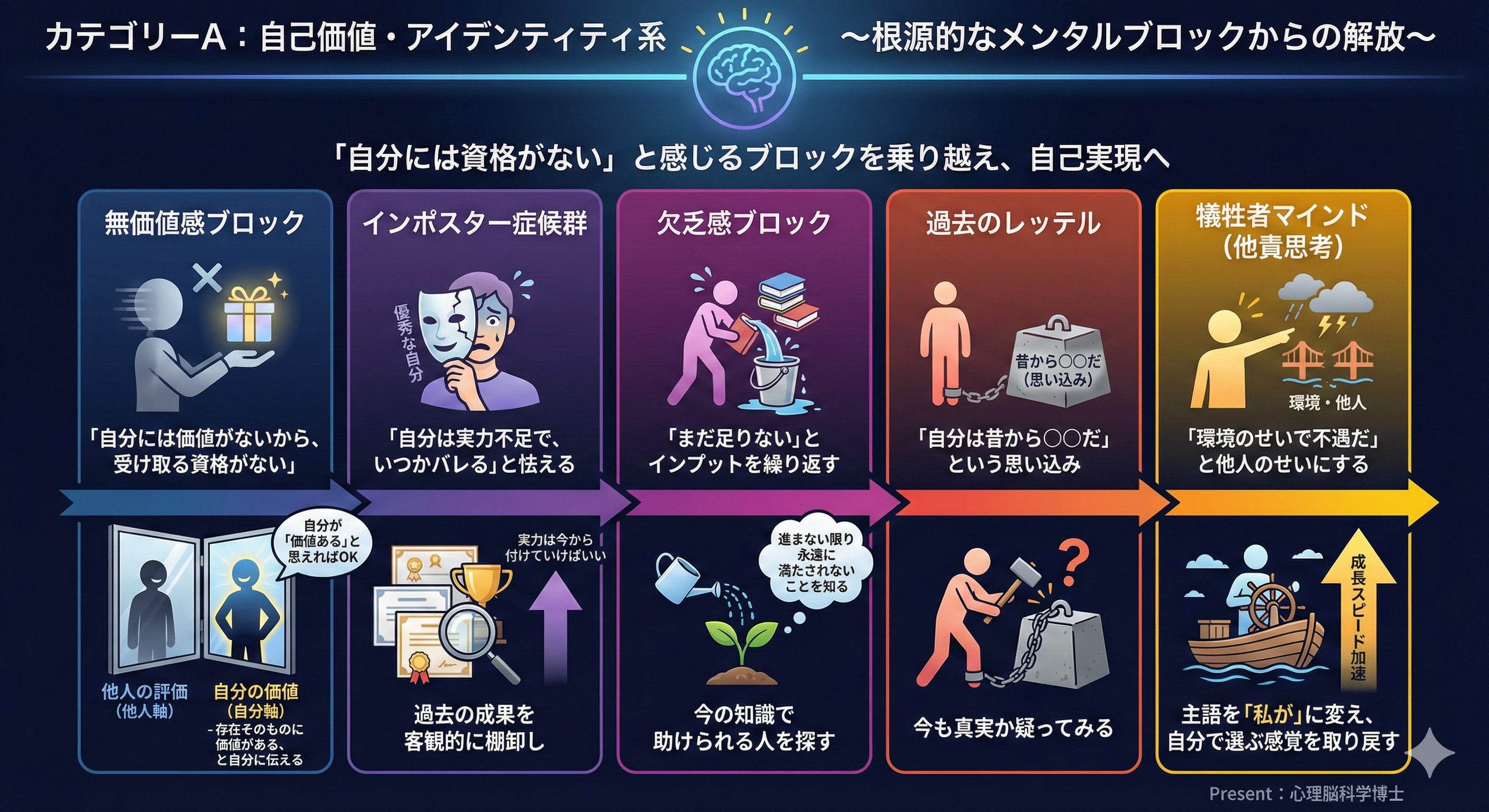 メンタルブロック　自己価値系